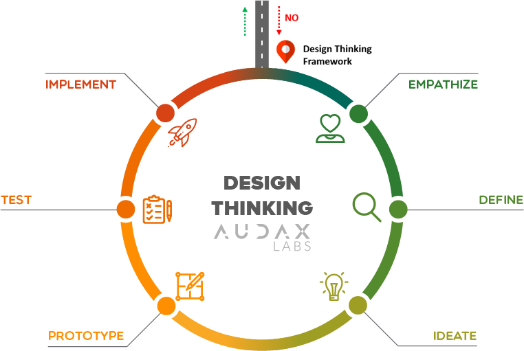Design Thinking